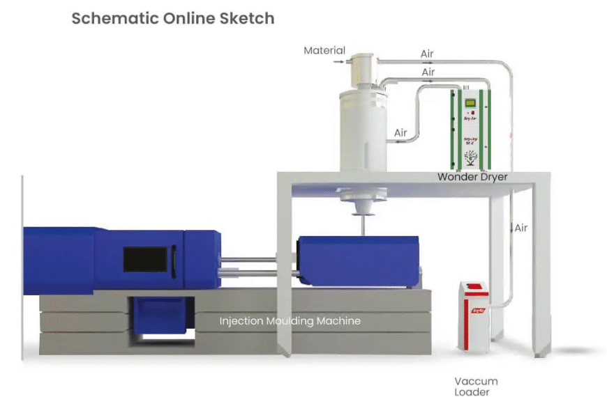 Why Are Resin Dryers Essential for Maintaining Quality and Efficiency in Plastic Processing