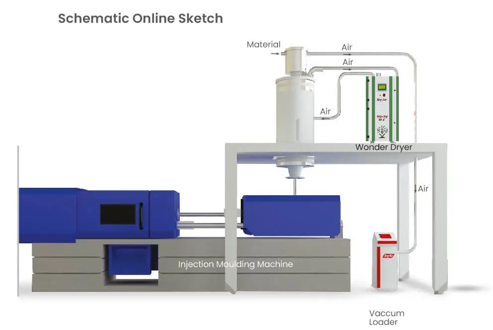 Why Are Resin Dryers Essential for Maintaining Quality and Efficiency in Plastic Processing